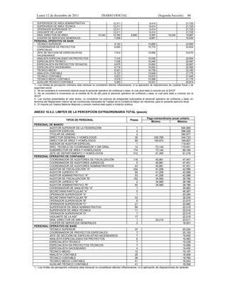 Lunes 12 de diciembre de 2011                               DIARIO OFICIAL                                       (Segunda Sección)          86

   SUPERVISOR DE ÁREA ADMINISTRATIVA                                       12,311                            9,414                           21,725
   SUPERVISOR DE ÁREA TÉCNICA                                              12,311                            9,414                           21,725
   OPERADOR SUPERVISOR "D"                                                 12,311                            9,414                           21,725
   VIGILANTE DE LA ASF                                                     12,311                            9,414                           21,725
   SRIA. DIRECTOR DE ÁREA                                    10,344        10,780          8,890             9,087            19,234         19,867
   CHOFER DE SERVICIOS GENERALES                                            7,839                            8,691                           16,530
PERSONAL OPERATIVO DE BASE
   TÉCNICO SUPERIOR                                                         8,142                           15,808                           23,950
   COORDINADOR DE PROYECTOS                                                 8,060                           15,774                           23,834
   ESPECIALES
   JEFE DE SECCIÓN DE ESPECIALISTAS                                         7,814                           15,656                           23,470
   HACENDARIOS
   ANALISTA ESPECIALIZADO EN PROYECTOS                                      7,316                           15,538                           22,854
   ESPECIALISTA TÉCNICO                                                     7,038                           15,449                           22,487
   ESPECIALISTA EN PROYECTOS TÉCNICOS                                       6,975                           15,852                           22,827
   ESPECIALISTA HACENDARIO                                                  6,716                           15,834                           22,550
   TÉCNICO MEDIO                                                            6,421                           15,739                           22,160
   ANALISTA CONTABLE                                                        6,127                           15,648                           21,775
   TÉCNICO CONTABLE                                                         5,873                           15,672                           21,545
   TÉCNICO MEDIO CONTABLE                                                   5,578                           15,598                           21,176
   AUXILIAR TÉCNICO CONTABLE                                                5,283                           15,531                           20,814
1.- Los límites de percepción ordinaria neta mensual no consideran efectos inflacionarios, ni la aplicación de disposiciones de carácter fiscal y de
seguridad social.
2.- No se considera el incremento salarial anual al personal operativo de confianza y base, el cual será dado a conocer por la SHCP.
3.- No se considera el incremento en la medida de fin de año para el personal operativo de confianza y base, el cual será dado a conocer por la
SHCP.
4.- Los montos presentados en este anexo, no consideran los premios de antigüedad autorizados al personal operativo de confianza y base, en
términos del Reglamento Interior de las Condiciones Generales de Trabajo de la Contaduría Mayor de Hacienda, para el presente ejercicio fiscal.
5.- El importe por Gastos Médicos Mayores y revisión medica está sujeto a licitación pública.


ANEXO 16.4.2. LÍMITES DE LA PERCEPCIÓN EXTRAORDINARIA TOTAL (pesos)

                                                                                                        Pago extraordinario anual unitario
                             TIPOS DE PERSONAL                                           Plazas
                                                                                                           Mínimo              Máximo
PERSONAL DE MANDO
              AUDITOR SUPERIOR DE LA FEDERACIÓN                                          1                                        594,085
              AUDITOR ESPECIAL                                                           4                                        396,026
              TITULAR DE UNIDAD                                                          2                                        390,977
              DIRECTOR GENERAL Y HOMÓLOGOS                                              30                329,785                 344,723
              DIRECTOR DE ÁREA Y HOMÓLOGOS                                              85                149,973                 169,827
              ASESOR DE AUDITOR ESPECIAL                                                 1                                        119,451
              SRIO. TÉCNICO DE COORDINADOR Y DIR GRAL.                                  14                  73,144                119,451
              SUBDIRECTOR DE ÁREA Y HOMÓLOGOS                                          174                  73,144                 86,164
              JEFE DE DEPARTAMENTO Y HOMÓLOGOS                                         312                  51,350                 61,218
PERSONAL OPERATIVO DE CONFIANZA
              COORDINADOR DE AUDITORES DE FISCALIZACIÓN                                118                  45,861                 47,451
              COORDINADOR DE AUDITORES JURÍDICOS                                         5                  45,861                 47,451
              COORDINADOR DE AUDITORES ADMINISTRATIVOS                                  43                  45,861                 47,451
              AUDITOR DE FISCALIZACIÓN "A"                                             234                  41,206                 42,586
              AUDITOR JURÍDICO "A"                                                      65                  41,206                 42,586
              AUDITOR ADMINISTRATIVO "A"                                                53                  41,206                 42,586
              AUDITOR DE FISCALIZACIÓN "B"                                             152                  34,560                 38,786
              AUDITOR JURÍDICO "B"                                                       2                  34,560                 38,786
              AUDITOR ADMINISTRATIVO "B"                                                40                  34,560                 38,786
              COORDINADOR DE ANALISTAS "A"                                               1                                         36,983
              SECRETARIA PARTICULAR "A"                                                  5                                         46,597
              OPERADOR SUPERVISOR "A"                                                    1                                         25,290
              SECRETARIA PARTICULAR "B"                                                 33                                         38,535
              OPERADOR SUPERVISOR "B"                                                    6                                         23,915
              OPERADOR SUPERVISOR "C"                                                   21                                         22,960
              SUPERVISOR DE ÁREA ADMINISTRATIVA                                         89                                         22,019
              SUPERVISOR DE ÁREA TÉCNICA                                                11                                         22,019
              OPERADOR SUPERVISOR "D"                                                    7                                         22,019
              VIGILANTE DE LA ASF                                                       17                                         22,019
              SRIA. DIRECTOR DE ÁREA                                                     1                  20,215                 20,611
              CHOFER DE SERVICIOS GENERALES                                              2                                         18,001
PERSONAL OPERATIVO DE BASE
              TÉCNICO SUPERIOR                                                          37                                         20,224
              COORDINADOR DE PROYECTOS ESPECIALES                                        7                                         20,150
              JEFE DE SECCIÓN DE ESPECIALISTAS HACENDARIOS                               7                                         19,930
              ANALISTA ESPECIALIZADO EN PROYECTOS                                        6                                         19,483
              ESPECIALISTA TÉCNICO                                                       7                                         19,236
              ESPECIALISTA EN PROYECTOS TÉCNICOS                                         7                                         19,596
              ESPECIALISTA HACENDARIO                                                    4                                         19,430
              TÉCNICO MEDIO                                                             12                                         19,167
              ANALISTA CONTABLE                                                         26                                         18,908
              TÉCNICO CONTABLE                                                          36                                         18,785
              TÉCNICO MEDIO CONTABLE                                                    41                                         18,543
              AUXILIAR TÉCNICO CONTABLE                                                 41                                         18,308
1.- Los límites de percepción ordinaria neta mensual no consideran efectos inflacionarios, ni la aplicación de disposiciones de carácter
 