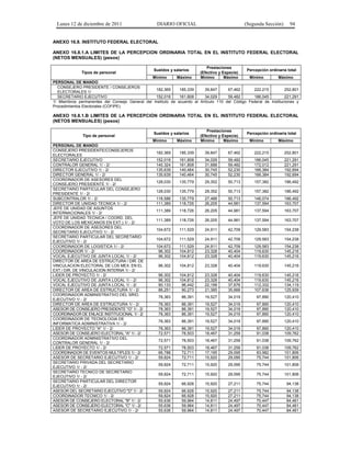Lunes 12 de diciembre de 2011                    DIARIO OFICIAL                               (Segunda Sección)      94


ANEXO 16.8. INSTITUTO FEDERAL ELECTORAL

ANEXO 16.8.1.A LÍMITES DE LA PERCEPCIÓN ORDINARIA TOTAL EN EL INSTITUTO FEDERAL ELECTORAL
(NETOS MENSUALES) (pesos)

                                                                             Prestaciones
                                                  Sueldos y salarios                             Percepción ordinaria total
              Tipos de personal                                          (Efectivo y Especie)
                                                 Mínimo      Máximo      Mínimo       Máximo    Mínimo         Máximo
PERSONAL DE MANDO
  CONSEJERO PRESIDENTE / CONSEJEROS
                                                 182,369      185,339     39,847      67,462      222,215          252,801
  ELECTORALES 1/
  SECRETARIO EJECUTIVO                           152,016      161,808     34,029      59,482      186,045          221,291
1/ Miembros permanentes del Consejo General del Instituto de acuerdo al Artículo 110 del Código Federal de Instituciones y
Procedimientos Electorales (COFIPE).

ANEXO 16.8.1.B LÍMITES DE LA PERCEPCIÓN ORDINARIA TOTAL EN EL INSTITUTO FEDERAL ELECTORAL
(NETOS MENSUALES) (pesos)

                                                                             Prestaciones
                                                  Sueldos y salarios                             Percepción ordinaria total
              Tipo de personal                                           (Efectivo y Especie)
                                                 Mínimo      Máximo      Mínimo       Máximo      Mínimo         Máximo
PERSONAL DE MANDO
CONSEJERO PRESIDENTE/CONSEJEROS
                                                   182,369     185,339     39,847      67,462       222,215         252,801
ELECTORALES
SECRETARIO EJECUTIVO                               152,016     161,808     34,029      59,482       186,045         221,291
CONTRALOR GENERAL 1/ - 2/                          140,324     161,808     31,688      59,482       172,012         221,291
DIRECTOR EJECUTIVO 1/ - 2/                         135,639     140,464     30,745      52,230       166,384         192,694
DIRECTOR GENERAL 1/ - 2/                           135,639     140,464     30,745      52,230       166,384         192,694
COORDINADOR DE ASESORES DEL
                                                   128,030     135,779     29,352      50,713       157,382         186,492
CONSEJERO PRESIDENTE 1/ - 2/
SECRETARIO PARTICULAR DEL CONSEJERO
                                                   128,030     135,779     29,352      50,713       157,382         186,492
PRESIDENTE 1/ - 2/
SUBCONTRALOR 1/ - 2/                               118,586     135,779     27,488      50,713       146,074         186,492
DIRECTOR DE UNIDAD TECNICA 1/ - 2/                 111,389     118,726     26,205      44,981       137,594         163,707
JEFE DE UNIDAD DE ASUNTOS
                                                   111,389     118,726     26,205      44,981       137,594         163,707
INTERNACIONALES 1/ - 2/
JEFE DE UNIDAD TECNICA / COORD. DEL
                                                   111,389     118,726     26,205      44,981       137,594         163,707
VOTO DE LOS MEXICANOS EN EXT.) 1/ - 2/
COORDINADOR DE ASESORES DEL
                                                   104,672     111,529     24,911      42,709       129,583         154,238
SECRETARIO EJECUTIVO 1/ - 2/
SECRETARIO PARTICULAR DEL SECRETARIO
                                                   104,672     111,529     24,911      42,709       129,583         154,238
EJECUTIVO 1/ - 2/
COORDINADOR DE LOGISTICA 1/ - 2/                   104,672     111,529     24,911      42,709       129,583         154,238
COORDINADOR 1/ - 2/                                 96,302     104,812     23,328      40,404       119,630         145,216
VOCAL EJECUTIVO DE JUNTA LOCAL 1/ - 2/              96,302     104,812     23,328      40,404       119,630         145,216
DIRECTOR DE AREA DE ESTRUCTURA / DIR. DE
VINCULACION ELECTORAL DE LOS MEX. EN EL             96,302     104,812     23,328      40,404       119,630         145,216
EXT./ DIR. DE VINCULACION INTERNA 1/ - 2/
LIDER DE PROYECTO 1/ - 2/                           96,302     104,812     23,328      40,404       119,630         145,216
VOCAL EJECUTIVO DE JUNTA LOCAL 1/ - 2/              96,302     104,812     23,328      40,404       119,630         145,216
VOCAL EJECUTIVO DE JUNTA LOCAL 1/ - 2/              90,133      96,442     22,199      37,676       112,332         134,119
DIRECTOR DE AREA DE ESTRUCTURA 1/ - 2/              86,251      90,273     21,385      35,666       107,636         125,939
COORDINADOR ADMINISTRATIVO DEL SRIO.
                                                    78,363      86,391     19,527      34,019         97,890        120,410
EJECUTIVO 1/ - 2/
DIRECTOR DE AREA DE ESTRUCTURA 1/ - 2/              78,363      86,391     19,527      34,019         97,890        120,410
ASESOR DE CONSEJERO PRESIDENTE "G" 1/ - 2/          78,363      86,391     19,527      34,019         97,890        120,410
COORDINADOR DE ENLACE INSTITUCIONAL 1/ - 2/         78,363      86,391     19,527      34,019         97,890        120,410
COORDINADOR DE TECNOLOGIA DE
                                                    78,363      86,391     19,527      34,019         97,890        120,410
INFORMATICA ADMINISTRATIVA 1/ - 2/
LIDER DE PROYECTO "A" 1/ - 2/                       78,363      86,391     19,527      34,019         97,890        120,410
ASESOR DE CONSEJERO ELECTORAL "A" 1/ - 2/           72,571      78,503     18,467      31,259         91,038        109,762
COORDINADOR ADMINISTRATIVO DEL
                                                    72,571      78,503     18,467      31,259         91,038        109,762
CONTRALOR GENERAL 1/ - 2/
LIDER DE PROYECTO 1/ - 2/                           72,571      78,503     18,467      31,259         91,038        109,762
COORDINADOR DE EVENTOS MULTIPLES 1/ - 2/            66,788      72,711     17,195      29,095         83,982        101,806
ASESOR DE SECRETARIO EJECUTIVO 1/ - 2/              59,824      72,711     15,920      29,095         75,744        101,806
SECRETARIO PRIVADA DEL SECRETARIO
                                                    59,824      72,711     15,920      29,095         75,744        101,806
EJECUTIVO 1/ - 2/
SECRETARIO TECNICO DE SECRETARIO
                                                    59,824      72,711     15,920      29,095         75,744        101,806
EJECUTIVO 1/ - 2/
SECRETARIO PARTICULAR DEL DIRECTOR
                                                    59,824      66,928     15,920      27,211         75,744         94,138
EJECUTIVO 1/ - 2/
ASESOR DEL SECRETARIO EJECUTIVO "D" 1/ - 2/         59,824      66,928     15,920      27,211         75,744         94,138
COORDINADOR TECNICO 1/ - 2/                         59,824      66,928     15,920      27,211         75,744         94,138
ASESOR DE CONSEJERO ELECTORAL "B" 1/ - 2/           55,636      59,964     14,811      24,497         70,447         84,461
ASESOR DE CONSEJERO ELECTORAL "C" 1/ - 2/           55,636      59,964     14,811      24,497         70,447         84,461
ASESOR DE SECRETARIO EJECUTIVO 1/ - 2/              55,636      59,964     14,811      24,497         70,447         84,461
 