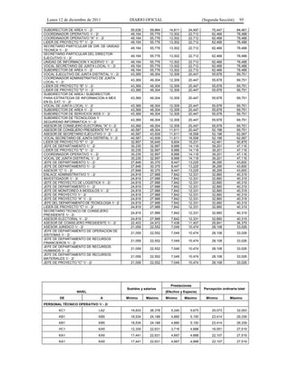 Lunes 12 de diciembre de 2011                 DIARIO OFICIAL                               (Segunda Sección)      95

SUBDIRECTOR DE AREA 1/ - 2/                     55,636      59,964     14,811      24,497         70,447         84,461
COORDINADOR OPERATIVO 1/ - 2/                   49,164      55,776     13,302      22,712         62,466         78,488
COORDINADOR OPERATIVO "A" 1/ - 2/               49,164      55,776     13,302      22,712         62,466         78,488
LIDER DE PROYECTO "F" 1/ - 2/                   49,164      55,776     13,302      22,712         62,466         78,488
SECRETARIO PARTICULAR DE DIR. DE UNIDAD
                                                49,164      55,776     13,302      22,712         62,466         78,488
TECNICA 1/ - 2/
SECRETARIO PARTICULAR DEL DIRECTOR
                                                49,164      55,776     13,302      22,712         62,466         78,488
EJECUTIVO 1/ - 2/
UNIDAD DE INFORMACION Y ACERVO 1/ - 2/          49,164      55,776     13,302      22,712         62,466         78,488
VOCAL SECRETARIO DE JUNTA LOCAL 1/ - 2/         49,164      55,776     13,302      22,712         62,466         78,488
SUBDIRECTOR DE AREA 1/ - 2/                     49,164      55,776     13,302      22,712         62,466         78,488
VOCAL EJECUTIVO DE JUNTA DISTRITAL 1/ - 2/      43,369      49,304     12,309      20,447         55,678         69,751
COORDINADOR ADMINISTRATIVO DE JUNTA
                                                43,369      49,304     12,309      20,447         55,678         69,751
LOCAL 1/ - 2/
LIDER DE PROYECTO "B" 1/ - 2/                   43,369      49,304     12,309      20,447         55,678         69,751
LIDER DE PROYECTO "D" 1/ - 2/                   43,369      49,304     12,309      20,447         55,678         69,751
SUBDIRECTOR DE AREA / SUBDIRECTOR
PARA ESTRATEGIA DE INFORMACION A MEX.           43,369      49,304     12,309      20,447         55,678         69,751
EN EL EXT. 1/ - 2/
VOCAL DE JUNTA LOCAL 1/ - 2/                    43,369      49,304     12,309      20,447         55,678         69,751
SUBDIRECTOR DE AREA 1/ - 2/                     43,369      49,304     12,309      20,447         55,678         69,751
SUBDIRECTOR DE SERVICIOS WEB 1/ - 2/            43,369      49,304     12,309      20,447         55,678         69,751
SUBDIRECTOR DE TECNOLOGIA Y
                                                43,369      49,304     12,309      20,447         55,678         69,751
SEGURIDAD INFORMATICA 1/ - 2/
ASESOR DE CONSEJERO ELECTORAL "A" 1/ - 2/       43,369      49,304     12,309      20,447         55,678         69,751
ASESOR DE CONSEJERO PRESIDENTE "H" 1/ - 2/      40,587      49,304     11,611      20,447         52,198         69,751
ASESOR DE SECRETARIO EJECUTIVO 1/ - 2/          40,587      43,509     11,611      18,558         52,198         62,067
VOCAL SECRETARIO DE JUNTA DISTRITAL 1/ - 2/     40,587      43,509     11,611      18,558         52,198         62,067
LIDER DE PROYECTO "E" 1/ - 2/                   32,857      35,649      9,604      15,231         42,461         50,879
JEFE DE DEPARTAMENTO 1/ - 2/                    30,235      32,997      8,966      14,118         39,201         47,116
LIDER DE PROYECTO "E" 1/ - 2/                   30,235      32,997      8,966      14,118         39,201         47,116
COORDINADOR OPERATIVO 1/ - 2/                   30,235      32,997      8,966      14,118         39,201         47,116
VOCAL DE JUNTA DISTRITAL 1/ - 2/                30,235      32,997      8,966      14,118         39,201         47,116
JEFE DE DEPARTAMENTO 1/ - 2/                    27,848      30,375      8,447      13,225         36,295         43,600
JEFE DE DEPARTAMENTO 1/ - 2/                    27,848      30,375      8,447      13,225         36,295         43,600
ASESOR "C" 1/ - 2/                              27,848      30,375      8,447      13,225         36,295         43,600
ENLACE ADMINISTRATIVO 1/ - 2/                   24,819      27,988      7,842      12,331         32,660         40,319
INVESTIGADOR 1/ - 2/                            24,819      27,988      7,842      12,331         32,660         40,319
JEFE DE PROYECTO DE LOGISTICA 1/ - 2/           24,819      27,988      7,842      12,331         32,660         40,319
JEFE DE DEPARTAMENTO 1/ - 2/                    24,819      27,988      7,842      12,331         32,660         40,319
JEFE DE MONITOREO A MODULOS 1/ - 2/             24,819      27,988      7,842      12,331         32,660         40,319
JEFE DE PROYECTO 1/ - 2/                        24,819      27,988      7,842      12,331         32,660         40,319
JEFE DE PROYECTO "A" 1/ - 2/                    24,819      27,988      7,842      12,331         32,660         40,319
JEFE DEL DEPARTAMENTO DE TECNOLOGIA 1/ - 2/     24,819      27,988      7,842      12,331         32,660         40,319
LIDER DE PROYECTO "C" 1/ - 2/                   24,819      27,988      7,842      12,331         32,660         40,319
SECRETARIO TECNICO DE CONSEJERO
                                                24,819      27,988      7,842      12,331         32,660         40,319
PRESIDENTE 1/ - 2/
ASESOR ELECTORAL 1/ - 2/                        24,819      27,988      7,842      12,331         32,660         40,319
ASESOR DE CONSEJERO PRESIDENTE 1/ - 2/          22,403      24,972      7,438      11,407         29,841         36,379
ASESOR JURIDICO 1/ - 2/                         21,059      22,552      7,049      10,474         28,108         33,026
JEFE DE DEPARTAMENTO DE OPERACION DE
                                                21,059      22,552      7,049      10,474         28,108         33,026
SISTEMAS 1/ - 2/
JEFE DE DEPARTAMENTO DE RECURSOS
                                                21,059      22,552      7,049      10,474         28,108         33,026
FINANCIEROS 1/ - 2/
JEFE DE DEPARTAMENTO DE RECURSOS
                                                21,059      22,552      7,049      10,474         28,108         33,026
HUMANOS 1/ - 2/
JEFE DE DEPARTAMENTO DE RECURSOS
                                                21,059      22,552      7,049      10,474         28,108         33,026
MATERIALES 1/ - 2/
JEFE DE PROYECTO "C" 1/ - 2/                    21,059      22,552      7,049      10,474         28,108         33,026




                                                                        Prestaciones
                                              Sueldos y salarios                             Percepción ordinaria total
                  NIVEL                                              (Efectivo y Especie)
         DE                     A             Mínimo     Máximo      Mínimo      Máximo       Mínimo         Máximo
PERSONAL TÉCNICO OPERATIVO 1/ - 2/
        KC1                    LA2              19,833      26,378      5,240       5,675         25,073         32,053
        KB1                    KB5              18,534      24,188      4,880       5,150         23,414         29,339
        KB1                    KB5              18,534      24,188      4,880       5,150         23,414         29,339
        HC1                    KA5              12,335      22,631      3,716       4,888         16,051         27,519
        KA1                    KA5              17,441      22,631      4,667       4,888         22,107         27,519
        KA1                    KA5              17,441      22,631      4,667       4,888         22,107         27,519
 