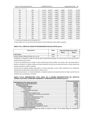 Lunes 12 de diciembre de 2011                           DIARIO OFICIAL                                      (Segunda Sección)      96

          KA1                          KA5                 17,441         22,631           4,667     4,888         22,107           27,519
          KA1                          KA5                 17,441         22,631           4,667     4,888         22,107           27,519
          JA1                          JC5                 13,515         21,342           3,950     4,675         17,465           26,018
          JB1                          JB5                 15,191         20,053           4,258     4,495         19,449           24,548
          JB1                          JB5                 15,191         20,053           4,258     4,495         19,449           24,548
          HA1                          JA1                  9,749         16,721           3,268     4,004         13,017           20,725
          HB1                          HC5                 11,024         16,721           3,474     3,961         14,499           20,683
          HB1                          HB5                 11,024         15,306           3,474     3,741         14,499           19,047
          HA1                          HA5                  9,749         13,733           3,268     3,528         13,017           17,260
          GC1                          HA5                  9,101         13,733           3,144     3,528         12,245           17,260
          GB1                          GC5                  8,513         12,210           3,053     3,296         11,566           15,506
          GB1                          GB5                  8,513         11,466           3,053     3,195         11,566           14,661
          FC1                          GB5                  7,780         11,466           2,943     3,195         10,723           14,661
          FB1                          FC5                  7,437         10,398           2,649     3,050         10,086           13,447
          FA1                          FB5                  6,909          9,967           2,498     2,856          9,408           12,824
1/ La información corresponde a las Percepciones 2011.
2/ Para el ejercicio 2011 no se prevé incremento salarial en términos reales para mandos medios y superiores.



ANEXO 16.8.2. LÍMITES DE PAGOS EXTRAORDINARIOS ANUALES NETOS (pesos)


                            Denominación                                       Plazas              Pago extraordinario anual unitario
                                                                                                     Mínimo                 Máximo
Total Puestos                                                                      6,726
PLAZAS TÉCNICO OPERATIVO NIVEL FA1 AL LA2                                          6,726                                    9,293
Corresponde a la prestación de vales de fin de año para el personal técnico operativo, en razón de que es la única que se tiene la
absoluta certeza de que lo recibirá.
El resto de las prestaciones que se otorgan, es para el personal que se hace acreedor a las mismas o bien, que pueden ejercer el
derecho a su obtención. Por ejemplo, el apoyo que dá para la adquisición de lentes, que se otorga cada tres años o el apoyo (becas) para
estudios de licenciatura, maestría y doctorado.
Acumular todos los posibles conceptos puede generar una lectura equivocada, ya que se podría interpretar que son percepciones
extraordinarias que efectivamente recibe el personal, cuando no es así.
Derivado del punto anterior, la H. Cámara de Diputados, la sociedad en general y los propios funcionarios del Instituto, podrían tener una
percepción que no corresponde con la realidad.


ANEXO 16.8.3.A. REMUNERACIÓN TOTAL ANUAL DE LA MÁXIMA REPRESENTACIÓN DEL INSTITUTO
FEDERAL ELECTORAL CONSEJERO PRESIDENTE / CONSEJEROS ELECTORALES (pesos) 1/

                                                                                                 Remuneración Recibida
REMUNERACIÓN TOTAL ANUAL NETA (RTA)                                                                          3,033,617
    Impuesto sobre la renta retenido (30%) */                                                                1,091,263
    Percepción bruta anual                                                                                   4,124,880
         I. Percepciones ordinarias:                                                                         4,124,880
               a) Sueldos y salarios:                                                                        3,111,768
                    i) Sueldo base                                                                              584,316
                    ii) Compensación garantizada                                                             2,527,452
               b) Prestaciones:                                                                              1,013,112
                    i) Aportaciones a seguridad social                                                           43,383
                    ii) Ahorro solidario (Artículo 100 de la Ley del ISSSTE)                                     13,998
                    iii) Prima vacacional                                                                        16,231
                    iv) Aguinaldo ó Gratificación de fin de año                                                 448,960
                    vi) Prima quinquenal (antigüedad)                                                             2,400
                    vii) Ayuda para despensa                                                                          0
                    viii) Seguro de vida institucional                                                           52,900
                    ix) Seguro colectivo de retiro                                                                  102
                    x) Seguro de gastos médicos mayores                                                          30,608
                    xi) Seguro de separación individualizado                                                    404,530
                    xii) Apoyo económico para adquisición de vehículo                                                 0
         II. Percepciones extraordinarias:                                                                            0
1/ Miembros permanente del Consejo General del Instituto de acuerdo al artículo 110 del Codigo Federal de Instituciones y
Procedimientos Electorales (COFIPE).
 
