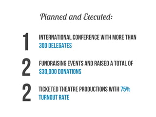Planned and Executed:

1
2
2

international conference with More than
300 delegates
fundraising events and raised a total of
$30,000 donations
ticketed theatre productions with 75%
turnout rate

 