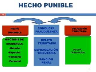 HECHO PUNIBLE
10
DELITO
TRIBUTARIO
DEFRAUDACIÓN
TRIBUTARIA
SANCIÓN
PENAL
HECHO
IMPONIBLE
HIPÓTESIS DE
INCIDENCIA:
•Material
•Espacial
•Temporal
•Personal
DEUDA
TRIBUTARIA
10
OBLIGACIÓN
TRIBUTARIA
CONDUCTA
FRAUDULENTA
 