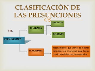 
.
CLASIFICACIÓN DE
LAS PRESUNCIONES
P. LEGALES
P. JUDICIALES
RELATIVAS
Razonamiento que parte de hechos
conocidos en el proceso para tomar
convicción de hechos desconocidos.
PRESUNCIONES
ABSOLUTAS
 