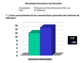 Resultados Encuesta a los Docentes

            Encuestados:   Profesores de Centro Educacional San Luis.
            Total:         27 profesores

1. ¿Tiene conocimientos de las características generales del síndrome de
Asperger?
 