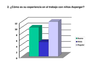 2. ¿Cómo es su experiencia en el trabajo con niños Asperger?
 