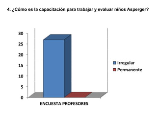 4. ¿Cómo es la capacitación para trabajar y evaluar niños Asperger?




     30

     25

     20
                                                    Irregular
     15
                                                    Permanente
     10

      5

      0
               ENCUESTA PROFESORES
 