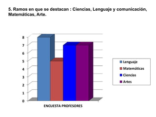 5. Ramos en que se destacan : Ciencias, Lenguaje y comunicación,
Matemáticas, Arte.




      8

      7

      6

      5                                              Lenguaje
      4                                              Matemáticas
                                                     Ciencias
      3
                                                     Artes
      2

      1

      0
                ENCUESTA PROFESORES
 