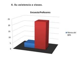 6. Su asistencia a clases.


                        Encuesta Profesores

25


20


15
                                              Menos del
                                              80%
10

 5

     0
 