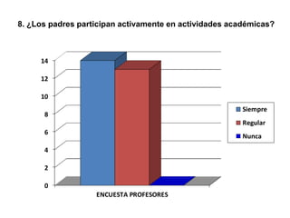 8. ¿Los padres participan activamente en actividades académicas?



     14

     12

     10
                                                        Siempre
      8
                                                        Regular
      6
                                                        Nunca
      4

      2

      0
                   ENCUESTA PROFESORES
 
