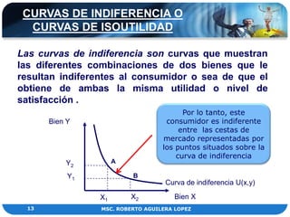 CURVAS DE INDIFERENCIA O
  CURVAS DE ISOUTILIDAD

Las curvas de indiferencia son curvas que muestran
las diferentes combinaciones de dos bienes que le
resultan indiferentes al consumidor o sea de que el
obtiene de ambas la misma utilidad o nivel de
satisfacción .
                                         Por lo tanto, este
      Bien Y                        consumidor es indiferente
                                        entre las cestas de
                                   mercado representadas por
                                   los puntos situados sobre la
                                       curva de indiferencia
          Y2         A

           Y1             B
                                    Curva de indiferencia U(x,y)

                X1       X2            Bien X
 13              MSC. ROBERTO AGUILERA LOPEZ
 