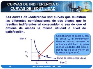 CURVAS DE INDIFERENCIA O
  CURVAS DE ISOUTILIDAD

Las curvas de indiferencia son curvas que muestran
las diferentes combinaciones de dos bienes que le
resultan indiferentes al consumidor o sea de que el
obtiene de ambas la misma utilidad o nivel de
satisfacción .
                                        Comparando la cesta A con
        Bien Y                          la cesta C, el consumidor
                                        tiene el mismo número de
                                        unidades del bien X, pero
                                        menos unidades del bien Y,
                                        por tanto se esta mejor en
            Y2            A             la cesta A que en C.
             Y1                B
                          C             Curva de indiferencia U(x,y)

                     X1       X2           Bien X
 14               MSC. ROBERTO AGUILERA LOPEZ
 