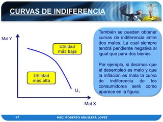 CURVAS DE INDIFERENCIA

                                              También se pueden obtener
Mal Y                                         curvas de indiferencia entre
                                              dos males. La cual siempre
                        Utilidad              tendrá pendiente negativa al
                        más baja
                                              igual que para dos bienes.

                                              Por ejemplo, si decimos que
                                              el desempleo es malo y que
             Utilidad                         la inflación es mala la curva
             más alta                         de indiferencia de los
                                              consumidores será como
                                 U1           aparece en la figura.

                                      Mal X

        17              MSC. ROBERTO AGUILERA LOPEZ
 