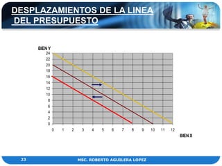 DESPLAZAMIENTOS DE LA LINEA
DEL PRESUPUESTO


      BIEN Y
         24
         22
         20
         18
         16
         14
         12
         10
          8
          6
          4
          2
          0
               0   1   2    3   4   5   6   7   8   9    10   11   12
                                                                        BIEN X




 23                        MSC. ROBERTO AGUILERA LOPEZ
 