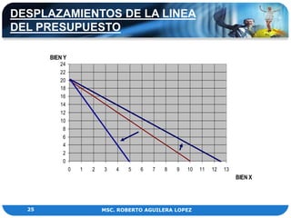 DESPLAZAMIENTOS DE LA LINEA
DEL PRESUPUESTO

       BIEN Y
          24
          22
          20
          18
          16
          14
          12
          10
           8
           6
           4
           2
           0
                0   1   2   3   4   5   6   7   8   9   10   11   12   13
                                                                            BIEN X




  25                        MSC. ROBERTO AGUILERA LOPEZ
 