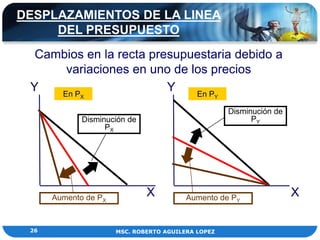 DESPLAZAMIENTOS DE LA LINEA
     DEL PRESUPUESTO
  Cambios en la recta presupuestaria debido a
      variaciones en uno de los precios
 Y   En P
                         Y   En P
            X                                   Y

                                                    Disminución de
             Disminución de                               PY
                   PX




      Aumento de PX           X          Aumento de PY               X

 26                   MSC. ROBERTO AGUILERA LOPEZ
 