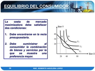 EQUILIBRIO DEL CONSUMIDOR


La    cesta     de    mercado
maximizadora debe    satisfacer
                                             Bien Y
dos condiciones:

1. Debe encontrarse en la recta         40
                                                B          D
   presupuestaria.
                                        30
                                                      C        U3
2. Debe      suministrar     al         20
   consumidor la combinación                                        U2
   de bienes y servicios por la                                     U1
   que    se    muestra    una                                           Bien X
   preferencia mayor.                          20     40       80




  28                 MSC. ROBERTO AGUILERA LOPEZ
 