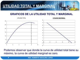 UTILIDAD TOTAL Y MARGINAL

              GRAFICOS DE LA UTILIDAD TOTAL Y MARGINAL
                   UTILIDAD TOTAL                                 UTILIDAD MARGINAL
                                                   8
 30
                                                   7
 25                                                6

                                                   5
 20
                                                   4
 15
                                                   3

                                                   2
 10

                                                   1
  5
                                                   0
                                                        0   2         4       6       8   10
  0                                                -1
      0        2     4         6       8      10
                                                   -2



Podemos observar que donde la curva de utilidad total tiene su
máximo, la curva de utilidad marginal es cero.
          9                         MSC. ROBERTO AGUILERA LOPEZ
 