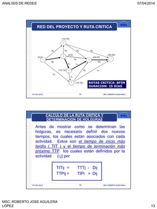 ANALISIS DE REDES 07/04/2014
MSC. ROBERTO JOSE AGUILERA
LOPEZ 13
RJAL
07/04/2014 ING. ROBERTO AGUILERA L.25
(10,18)
A2 D5 H4 G3
(5,5) (25,25)
(0,0) (22,22)
E4
B5 M3
F7 I10
(12,12) K5 L9
C2
J3
(15,16)
1
2
3
4
5
6
7
RED DEL PROYECTO Y RUTA CRITICA
RUTAS CRITICA: BFIM
DURACION: 25 DIAS
RJAL
Antes de mostrar como se determinan las
holguras, es necesario definir dos nuevos
tiempos, los cuales están asociados con cada
actividad. Estos son el tiempo de inicio más
tardío ( TIT ) y el tiempo de terminación más
próximo TTP los cuales están definidos por la
actividad (i,j) por
TITij = TTTj - Dij
TTPij = TIPi + Dij
07/04/2014 26 ING. ROBERTO AGUILERA L.
CALCULO DE LA RUTA CRITICA Y
DETERMINACION DE HOLGURAS
 