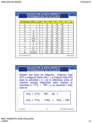 ANALISIS DE REDES 07/04/2014
MSC. ROBERTO JOSE AGUILERA
LOPEZ 14
RJAL
www.themegallery.com Company Name
CALCULO DE LA RUTA CRITICA Y
DETERMINACION DE HOLGURAS
ACTIVIDAD PREC. DUR. TIP TTP TIT TTT HT HL
A 2 0 2 16 18
B 5 0 5 0 5
C 2 0 2 14 16
D B 5 5 10 13 18
E B 4 5 9 18 22
F B 7 5 12 5 12
G A,D 3 10 13 22 25
H A,D 4 10 14 18 22
I F 10 12 22 12 22
J F 3 12 15 13 16
K C,J 5 15 20 17 22
L C,J 9 15 24 16 25
M E,H,I,K 3 22 25 22 25
RJAL
Existen dos tipos de holguras: holguras total
(HT) y holguras libres (HL). La holgura total HTij
para la actividad ( ij ) es la diferencia entre el
máximo tiempo disponible para realizar la
actividad (= TTTj - TIPi ) y su duración ( Dij);
esto es
HTij = TTTj - TIPi - Dij =
HTij = TTTj - TTPij = TITij - TIPi
07/04/2014 28 ING. ROBERTO AGUILERA L.
CALCULO DE LA RUTA CRITICA Y
DETERMINACION DE HOLGURAS
 