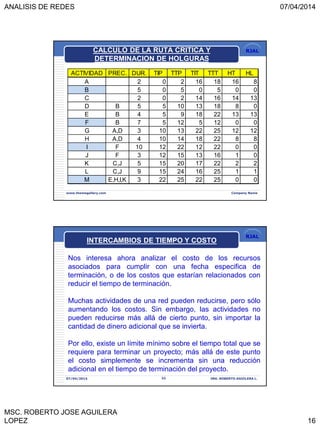 ANALISIS DE REDES 07/04/2014
MSC. ROBERTO JOSE AGUILERA
LOPEZ 16
RJAL
www.themegallery.com Company Name
CALCULO DE LA RUTA CRITICA Y
DETERMINACION DE HOLGURAS
ACTIVIDAD PREC. DUR. TIP TTP TIT TTT HT HL
A 2 0 2 16 18 16 8
B 5 0 5 0 5 0 0
C 2 0 2 14 16 14 13
D B 5 5 10 13 18 8 0
E B 4 5 9 18 22 13 13
F B 7 5 12 5 12 0 0
G A,D 3 10 13 22 25 12 12
H A,D 4 10 14 18 22 8 8
I F 10 12 22 12 22 0 0
J F 3 12 15 13 16 1 0
K C,J 5 15 20 17 22 2 2
L C,J 9 15 24 16 25 1 1
M E,H,I,K 3 22 25 22 25 0 0
RJAL
INTERCAMBIOS DE TIEMPO Y COSTO
07/04/2014 32 ING. ROBERTO AGUILERA L.
Nos interesa ahora analizar el costo de los recursos
asociados para cumplir con una fecha especifica de
terminación, o de los costos que estarían relacionados con
reducir el tiempo de terminación.
Muchas actividades de una red pueden reducirse, pero sólo
aumentando los costos. Sin embargo, las actividades no
pueden reducirse más allá de cierto punto, sin importar la
cantidad de dinero adicional que se invierta.
Por ello, existe un límite mínimo sobre el tiempo total que se
requiere para terminar un proyecto; más allá de este punto
el costo simplemente se incrementa sin una reducción
adicional en el tiempo de terminación del proyecto.
 