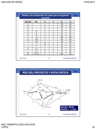 ANALISIS DE REDES 07/04/2014
MSC. ROBERTO JOSE AGUILERA
LOPEZ 20
RJAL
Actividad Prec. tn tc Cn Cc
A 2 1 150 180
B 5 2 100 200
C 2 1 50 80
D B 5 2 20 40
E B 4 2 20 40
F B 7 5 200 250
G A,D 3 1 140 160
H A,D 4 1 100 130
I F 10 6 30 60
J F 3 1 60 80
K C,J 5 2 10 20
L C,J 9 5 70 90
M E,H,I,K 3 1 200 240
07/04/2014 39 ING. ROBERTO AGUILERA L.
Realice una compresión de redes para el siguiente
proyecto
RJAL
07/04/2014 ING. ROBERTO AGUILERA L.40
(10,18)
A2 D5 H4 G3
(5,5) (25,25)
(0,0) (22,22)
E4
B5 M3
F7 I10
(12,12) K5 L9
C2
J3
(15,16)
1
2
3
4
5
6
7
RED DEL PROYECTO Y RUTA CRITICA
RUTAS: BFIM
COSTO = 1,150
 