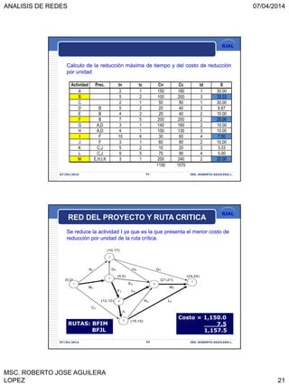 ANALISIS DE REDES 07/04/2014
MSC. ROBERTO JOSE AGUILERA
LOPEZ 21
RJAL
07/04/2014 ING. ROBERTO AGUILERA L.41
Calculo de la reducción máxima de tiempo y del costo de reducción
por unidad
Actividad Prec. tn tc Cn Cc td S
A 2 1 150 180 1 30.00
B 5 2 100 200 3 33.33
C 2 1 50 80 1 30.00
D B 5 2 20 40 3 6.67
E B 4 2 20 40 2 10.00
F B 7 5 200 250 2 25.00
G A,D 3 1 140 160 2 10.00
H A,D 4 1 100 130 3 10.00
I F 10 6 30 60 4 7.50
J F 3 1 60 80 2 10.00
K C,J 5 2 10 20 3 3.33
L C,J 9 5 70 90 4 5.00
M E,H,I,K 3 1 200 240 2 20.00
1150 1570
RJAL
07/04/2014 ING. ROBERTO AGUILERA L.42
(10,17)
A2 D5 H4 G3
(5,5) (24,24)
(0,0) (21,21)
E4
B5 M3
F7 I10
(12,12) K5 L9
C2
J3
(15,15)
1
2
3
4
5
6
7
Se reduce la actividad I ya que es la que presenta el menor costo de
reducción por unidad de la ruta crítica.
Costo = 1,150.0
7.5
1,157.5
RUTAS: BFIM
BFJL
RED DEL PROYECTO Y RUTA CRITICA
 