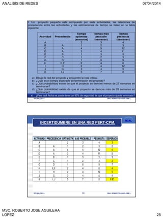 ANALISIS DE REDES 07/04/2014
MSC. ROBERTO JOSE AGUILERA
LOPEZ 25
RJAL
07/04/2014 ING. ROBERTO AGUILERA L.49
I. Un proyecto pequeño esta compuesto por siete actividades, las relaciones de
precedencia entre las actividades y las estimaciones de tiempo se listan en la tabla
siguiente
Actividad Precedencia
Tiempo
optimista
(semanas)
Tiempo más
probable
(semanas)
Tiempo
pesimista
(semanas)
A 2 3 4
B A 1 2 3
C A 4 5 12
D A 3 4 11
E B 1 3 5
F C 1 2 3
G D 1 8 9
H E,F 2 4 6
I H 2 4 12
J G 3 4 5
K I,J 5 7 8
a) Dibuje la red del proyecto y encuentre la ruta crítica.
b) ¿Cuál es el tiempo esperado de terminación del proyecto?
c) ¿Qué probabilidad existe de que el proyecto se demore menos de 27 semanas en
terminarse?
d) ¿Qué probabilidad existe de que el proyecto se demore más de 28 semanas en
terminarse?
e) ¿Para qué fecha se puede tener un 90% de seguridad de que el proyecto quede terminado?
RJAL
07/04/2014 ING. ROBERTO AGUILERA L.50
INCERTIDUMBRE EN UNA RED PERT-CPM.
ACTIVIDAD PRECEDENCIA OPTIMISTA MAS PROBABLE PESIMISTA ESPERADO VARIANZA
A 2 3 4 3 0.11
B A 1 2 3 2
C A 4 5 12 6 1.78
D A 3 4 11 5
E B 1 3 5 3
F C 1 2 3 2 0.11
G D 1 8 9 7
H E,F 2 4 6 4 0.44
I H 2 4 12 5 2.78
J G 3 4 5 4
K I, J 5 7 8 6.83 0.25
 