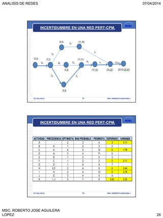 ANALISIS DE REDES 07/04/2014
MSC. ROBERTO JOSE AGUILERA
LOPEZ 26
RJAL
07/04/2014 ING. ROBERTO AGUILERA L.51
INCERTIDUMBRE EN UNA RED PERT-CPM.
RJAL
07/04/2014 ING. ROBERTO AGUILERA L.52
INCERTIDUMBRE EN UNA RED PERT-CPM.
ACTIVIDAD PRECEDENCIA OPTIMISTA MAS PROBABLE PESIMISTA ESPERADO VARIANZA
A 2 3 4 3 0.11
B A 1 2 3 2
C A 4 5 12 6 1.78
D A 3 4 11 5
E B 1 3 5 3
F C 1 2 3 2 0.11
G D 1 8 9 7
H E,F 2 4 6 4 0.44
I H 2 4 12 5 2.78
J G 3 4 5 4
K I, J 5 7 8 6.83 0.25
 