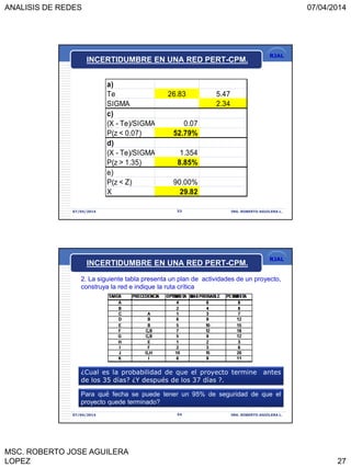 ANALISIS DE REDES 07/04/2014
MSC. ROBERTO JOSE AGUILERA
LOPEZ 27
RJAL
07/04/2014 ING. ROBERTO AGUILERA L.53
INCERTIDUMBRE EN UNA RED PERT-CPM.
a)
Te 26.83 5.47
SIGMA 2.34
c)
(X - Te)/SIGMA 0.07
P(z < 0.07) 52.79%
d)
(X - Te)/SIGMA 1.354
P(z > 1.35) 8.85%
e)
P(z < Z) 90.00%
X 29.82
RJAL
07/04/2014 ING. ROBERTO AGUILERA L.54
2. La siguiente tabla presenta un plan de actividades de un proyecto,
construya la red e indique la ruta crítica
¿Cual es la probabilidad de que el proyecto termine antes
de los 35 días? ¿Y después de los 37 días ?.
Para qué fecha se puede tener un 95% de seguridad de que el
proyecto quede terminado?
INCERTIDUMBRE EN UNA RED PERT-CPM.
 