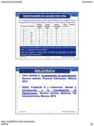 ANALISIS DE REDES 07/04/2014
MSC. ROBERTO JOSE AGUILERA
LOPEZ 28
RJAL
07/04/2014 ING. ROBERTO AGUILERA L.55
3. La siguiente tabla presenta un plan de actividades de un proyecto con sus
respectivas estimaciones de tiempo, construya la red e indique la ruta crítica.
¿Cual es la probabilidad de que el proyecto termine antes de los 32
días? ¿Y después de los 36 días ?.
Para qué fecha se puede tener un 95% de seguridad de que el
proyecto quede terminado?
INCERTIDUMBRE EN UNA RED PERT-CPM.
Actividad Precedencia
Tiempo
optimista
(días)
Tiempo
pesimista
(días)
Tiempo
más probable
(días)
Valor
esperado
Varianza
A 4 10 8
B 2 2 2
C A,B 1 3 2
D A 4 12 6
E C,D 3 5 4
F E 3 3 3
G E 3 5 4
H C,D 4 9 6
I F,G 6 16 8
J I,H 1 1 1
RJAL
07/04/2014 ING. ROBERTO AGUILERA L.56
• Taha, Hamdy A. Investigación de operaciones.
Novena edición, Pearson Educación, México
2012
• Hillier, Frederick S y Lieberman, Gerald J.
Introducción a la Investigación de
Operaciones., Novena edición. McGraw. Hill
Interamericana, México, 2010.
BIBLIOGRAFIA
 