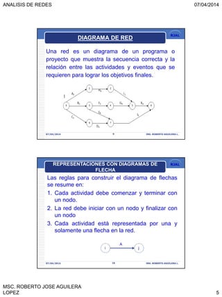 ANALISIS DE REDES 07/04/2014
MSC. ROBERTO JOSE AGUILERA
LOPEZ 5
RJAL
DIAGRAMA DE RED
Una red es un diagrama de un programa o
proyecto que muestra la secuencia correcta y la
relación entre las actividades y eventos que se
requieren para lograr los objetivos finales.
07/04/2014 9 ING. ROBERTO AGUILERA L.
RJAL
Las reglas para construir el diagrama de flechas
se resume en:
1. Cada actividad debe comenzar y terminar con
un nodo.
2. La red debe iniciar con un nodo y finalizar con
un nodo
3. Cada actividad está representada por una y
solamente una flecha en la red.
07/04/2014 10 ING. ROBERTO AGUILERA L.
i j
REPRESENTACIONES CON DIAGRAMAS DE
FLECHA
A
 