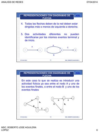 ANALISIS DE REDES 07/04/2014
MSC. ROBERTO JOSE AGUILERA
LOPEZ 6
RJAL
4. Todas las flechas deben de la red deben estar
dirigidas más o menos de izquierda a derecha.
5. Dos actividades diferentes no pueden
identificarse por los mismos eventos terminal y
de inicio.
07/04/2014 11 ING. ROBERTO AGUILERA L.
i j
REPRESENTACIONES CON DIAGRAMAS DE
FLECHA
A
1 2 3
A
B
C
RJAL
07/04/2014 ING. ROBERTO AGUILERA L.12
En este caso lo que se realiza es introducir una
actividad ficticia ya sea entre el nodo A y uno de
los eventos finales, o entre el nodo B y uno de los
eventos finales
REPRESENTACIONES CON DIAGRAMAS DE
FLECHA
A A C
A0
B B0
B
2
3
1
4
1 2
3
2
4
C
 