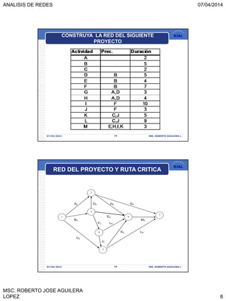 ANALISIS DE REDES 07/04/2014
MSC. ROBERTO JOSE AGUILERA
LOPEZ 8
RJAL
07/04/2014 ING. ROBERTO AGUILERA L.15
CONSTRUYA LA RED DEL SIGUIENTE
PROYECTO
RJAL
07/04/2014 ING. ROBERTO AGUILERA L.16
A2 D5 H4 G3
E4
B5 M3
F7 I10
K5 L9
C2
J3
1
2
3
4
5
6
7
RED DEL PROYECTO Y RUTA CRITICA
 