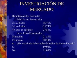 INVESTIGACIÓN DE MERCADO Resultado de las Encuestas Edad de los Encuestados 21 a 30 años 16.75% 31 a 45 años 55.75% 45 años en adelante 27.50% Sexo de los Encuestados Masculino 21.50% Femenino 78.50% ¿Ha escuchado hablar sobre Muebles de Hierro Forjado? Si 89.00% No 11.00% 