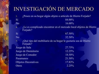 INVESTIGACIÓN DE MERCADO ¿Posee en su hogar algún objeto o artículo de Hierro Forjado? Si 84.00% No 16.00% ¿Le es complicado encontrar en el mercado local objetos de Hierro Forjado? Si 67.50% No 32.50% ¿Qué tipo del mobiliario de su hogar le gustaría sea de Hierro Forjado? Juego de Sala 27.75% Juego de Dormitorio 12.25% Juego de Comedor 18.50% Pasamanos 21.50% Objetos Decorativos 17.83% Otros     2.25% 