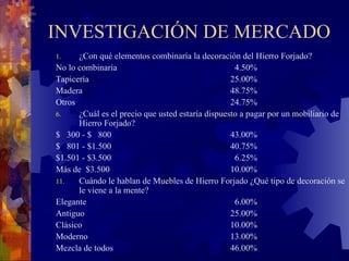 INVESTIGACIÓN DE MERCADO ¿Con qué elementos combinaría la decoración del Hierro Forjado? No lo combinaría   4.50% Tapicería 25.00% Madera 48.75% Otros 24.75% ¿Cuál es el precio que usted estaría dispuesto a pagar por un mobiliario de Hierro Forjado? $  300 - $  800 43.00% $  801 - $1.500 40.75% $1.501 - $3.500   6.25% Más de  $3.500 10.00% Cuándo le hablan de Muebles de Hierro Forjado ¿Qué tipo de decoración se le viene a la mente? Elegante   6.00% Antiguo  25.00% Clásico 10.00% Moderno 13.00% Mezcla de todos 46.00% 