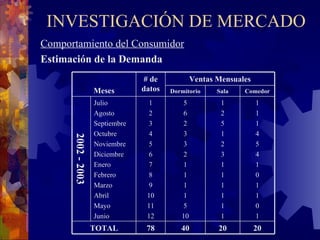INVESTIGACIÓN DE MERCADO Comportamiento del Consumidor Estimación de la Demanda 20 20 40 78 TOTAL 1 1 1 4 5 4 1 0 1 1 0 1 1 2 5 1 2 3 1 1 1 1 1 1 5 6 2 3 3 2 1 1 1 1 5 10 1 2 3 4 5 6 7 8 9 10 11 12 Julio Agosto Septiembre Octubre Noviembre Diciembre Enero Febrero Marzo Abril Mayo Junio 2002 - 2003 Comedor Sala Dormitorio Ventas Mensuales # de datos Meses 