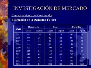 INVESTIGACIÓN DE MERCADO Comportamiento del Consumidor Estimación de la Demanda Futura 21 37 52 68 83 98 114 129 145 160 50 86 122 158 194 230 265 302 337 374 14 22 30 39 47 55 63 71 79 88 33 52 71 90 109 128 147 166 185 204 19 26 33 40 47 54 61 68 75 81 44 60 77 93 109 125 141 158 174 190 2005 2006 2007 2008 2009 2010 2011 2012 2013 2014 Export Local Export Local Export Local Comedor Sala Dormitorio AÑO 