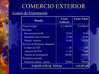 COMERCIO EXTERIOR Costos de Exportación $ 5.357,64 COSTO ANUAL TOTAL $ 4.200,00 75,00 45,00 105,00 5,04 33,60 504,00 390,00 $ 1.400,00 25,00 15,00 35,00 1,68 11,20 168,00 130,00 Ocean Freight Recargos Documentación BL Manipuleo por Container Manejo  Gestión Servicio de Despacho Aduanero Compra de FUE Apertura del FUE Trámite de Exportación Transporte terrestre Perímetro urbano - puerto Costo Total Costo Unitario Detalle 
