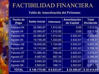 FACTIBILIDAD FINANCIERA Tabla de Amortización del Préstamo $ 32.414,84 $ 22.580,87 $ 9.833,97 $ 146.775.66 TOTAL 3.200,84 3.011,72 2.822,61 2.822,61 378,23 189,11 5.645,22 2.822,61 Febrero 08 Agosto 08 3.579,07 3.389,95 2.822,61 2.822,61 756,46 567,34 11.290,44 8.467,83 Febrero 07 Agosto 07 3.957,30 3.768,18 2.822,61 2.822,61 1.134,69 945,57 16.935,65 14.113,04 Febrero 06 Agosto 06 4.335,53 4.146,41 2.822,61 2.822,61 1.512,92 1.323,80 22.580,87 19.758,26 Febrero 05 Agosto 05 1.512,92 1.512,92 0,00 0,00 1.512,92 1.512,92 22.580,87 22.580,87 Febrero 04 Agosto 04 Total Dividendo Amortización de Capital Intereses Saldo Inicial Fecha de Pago 