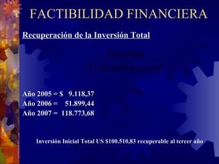 FACTIBILIDAD FINANCIERA Recuperación de la Inversión Total Año 2005 = $  9.118,37 Año 2006 =  51.899,44 Año 2007 =  118.773,68 Inversión Inicial Total US $100.510,83 recuperable al tercer año 