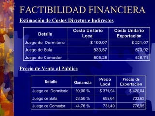 FACTIBILIDAD FINANCIERA Estimación de Costos Directos e Indirectos Precio de Venta al Público 536,71 505,25 Juego de Comedor 570,92 533,57 Juego de Sala $ 221,07 $ 199,97 Juego de  Dormitorio Costo Unitario Exportación Costo Unitario Local Detalle 731,40 685,64 $ 379,94 Precio Local 776,95 44.76 % Juego de Comedor 733,63 28.50 % Juego de Sala $ 420,04 90,00 % Juego de  Dormitorio Precio de Exportación Ganancia Detalle 