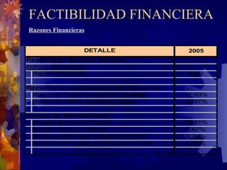 FACTIBILIDAD FINANCIERA Razones Financieras 