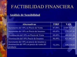 FACTIBILIDAD FINANCIERA Análisis de Sensibilidad 540.330,82 72,33% Incremento del 10% en precio de insumos y disminución del 10% en precio de venta del producto 821.062,65 96,49% Disminución del 10% Precio de Insumos 468.801,06 60,49% Disminución del 10% en Precio de Venta 579.197,81 69,45% Incremento del 10% en Precio de Insumos $ 809.427,51 87,98% Incremento del 10% en Precio de Venta VAN TIRF Alternativas 