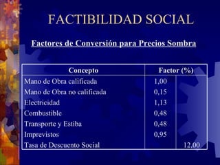FACTIBILIDAD SOCIAL Factores de Conversión para Precios Sombra 12,00 1,00 0,15 1,13 0,48 0,48 0,95 Mano de Obra calificada Mano de Obra no calificada Electricidad Combustible Transporte y Estiba Imprevistos Tasa de Descuento Social Factor (%) Concepto 