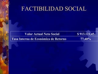 FACTIBILIDAD SOCIAL 77,40% Tasa Interna de Económica de Retorno $ 913.121,45 Valor Actual Neto Social 