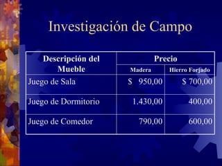 Investigación de Campo 600,00 790,00 Juego de Comedor 400,00 1.430,00 Juego de Dormitorio $ 700,00 $  950,00 Juego de Sala Hierro Forjado Madera Precio Descripción del Mueble 