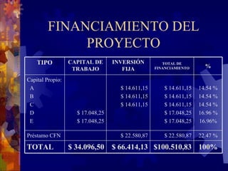 FINANCIAMIENTO DEL PROYECTO 100% $100.510,83 $ 66.414,13 $ 34.096,50 TOTAL 22.47 % $ 22.580,87 $ 22.580,87 Préstamo CFN 14.54 % 14.54 % 14.54 % 16.96 % 16.96% $ 14.611,15 $ 14.611,15 $ 14.611,15 $ 17.048,25 $ 17.048,25 $ 14.611,15 $ 14.611,15 $ 14.611,15 $ 17.048,25 $ 17.048,25 Capital Propio: A B C D E % TOTAL DE FINANCIAMIENTO INVERSIÓN FIJA CAPITAL DE TRABAJO TIPO 