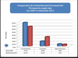 Comparativo de la Distribución Porcentual del
          Presupuesto según tipo
       Ley 2009 vs Solicitado 2013
 