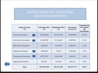 JUSTIFICACIÓN DEL SOLICITADO
                         EN FUNCIONAMIENTO

                                                                             Participación
       Grupo de Gasto      Solicitado 2013   Modificado 2012   Incremento     Porcentual
              (1)                (2)               (3)         (4)=(2)-(3)        del
                                                                              Incremento

Servicios Personales        787,282,938        639,274,496     148,008,442      92.3 %


Servicios No Personales      31,309,958        27,322,063       3,987,895       2.5 %


Materiales y Suministro       4,262,921         3,163,951       1,098,970       0.7 %


Maquinaria y Equipo           3,859,018          75,053         3,783,965       2.4 %


Transferencia Corrientes     28,778,776        25,822,585       2,956,191       1.8 %


Asignaciones Globales         996,747            514,633         482,114        0.3 %


             Total          856,490,358       696,172,781      160,317,577      100 %
 